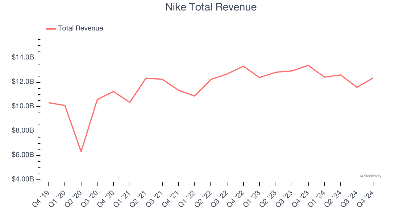 Nike Total Revenue