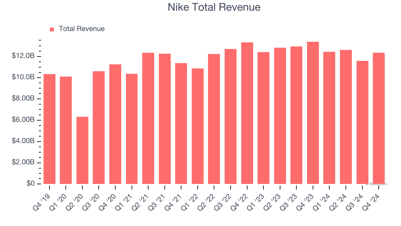 Nike Total Revenue