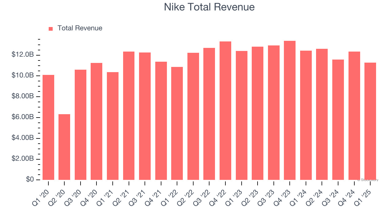 Nike Total Revenue