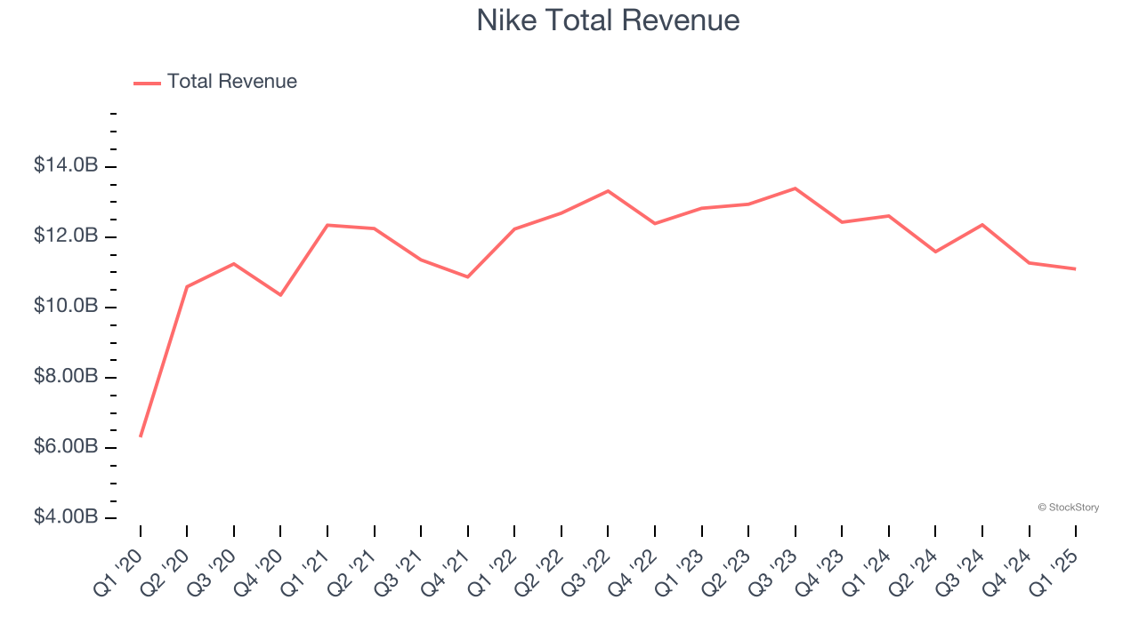Nike Total Revenue