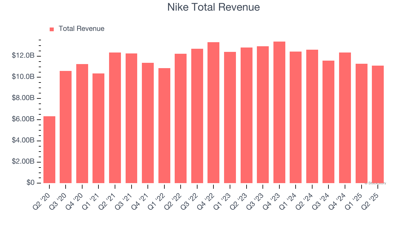 Nike Total Revenue