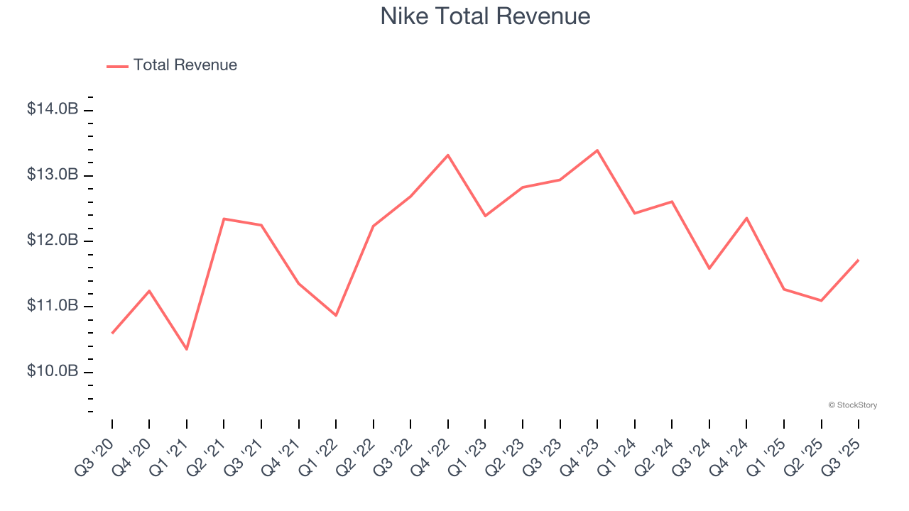 Nike Total Revenue