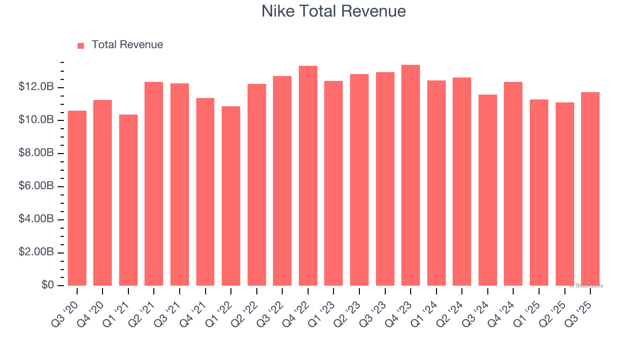 Nike Total Revenue