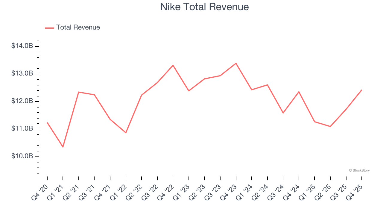 Nike Total Revenue