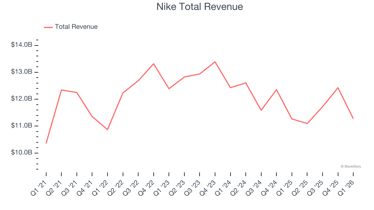 Nike Total Revenue