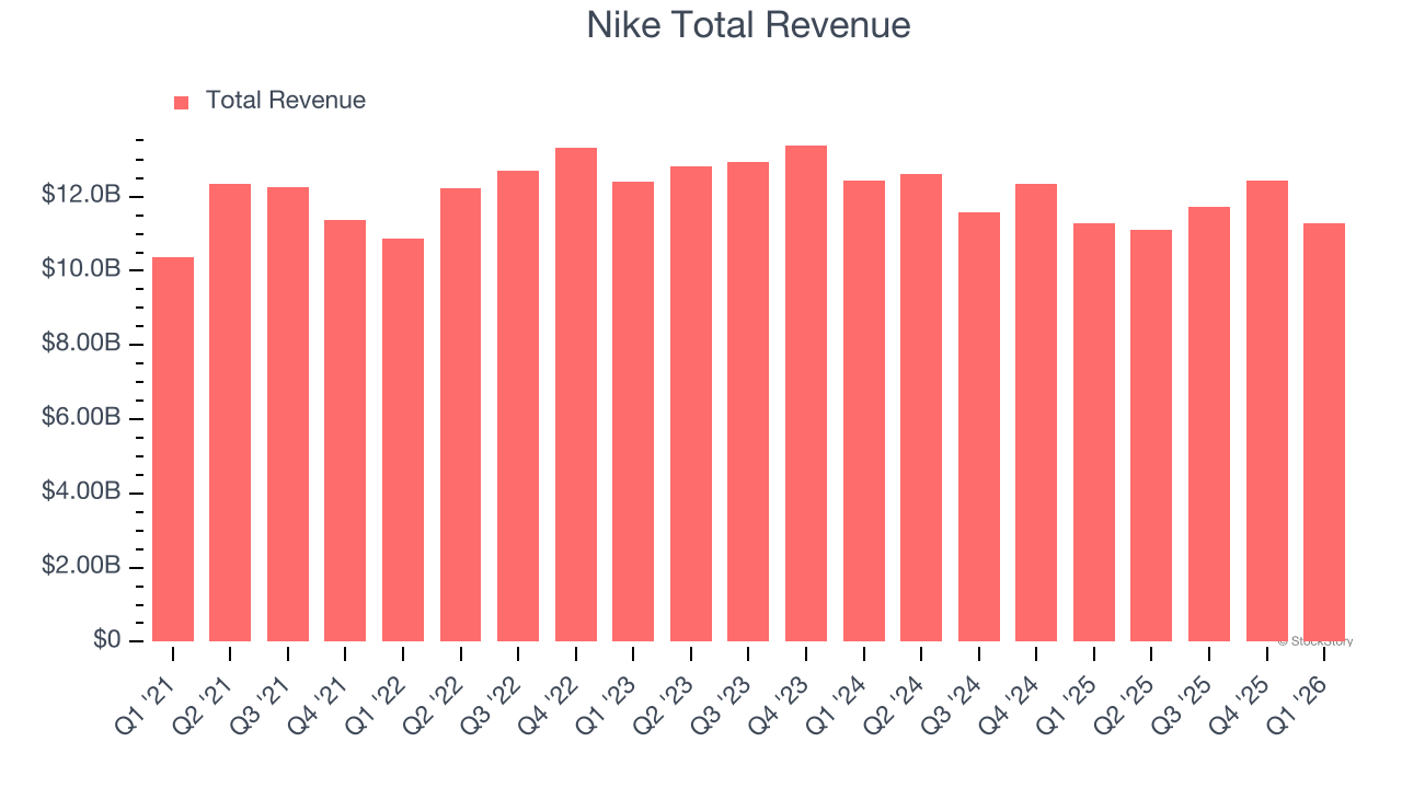 Nike Total Revenue