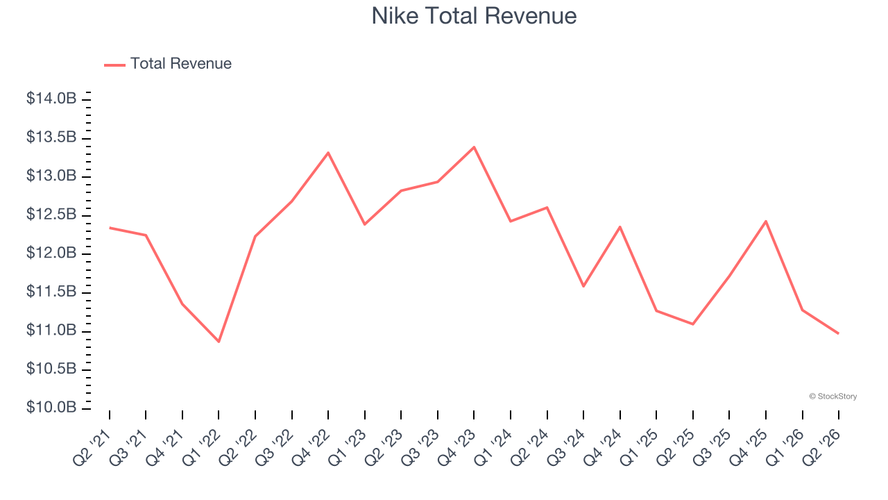 Nike Total Revenue