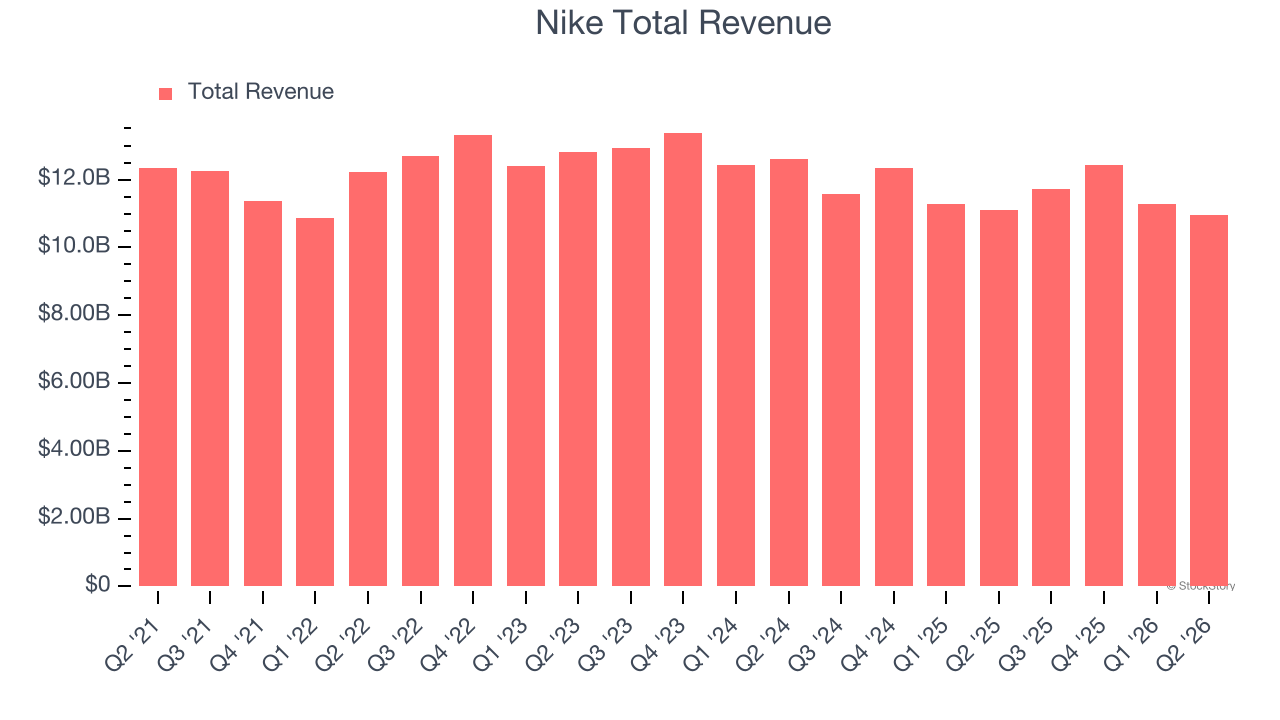 Nike Total Revenue