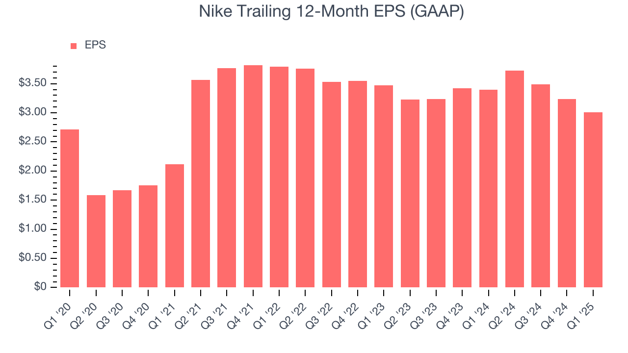 Nike Trailing 12-Month EPS (GAAP)