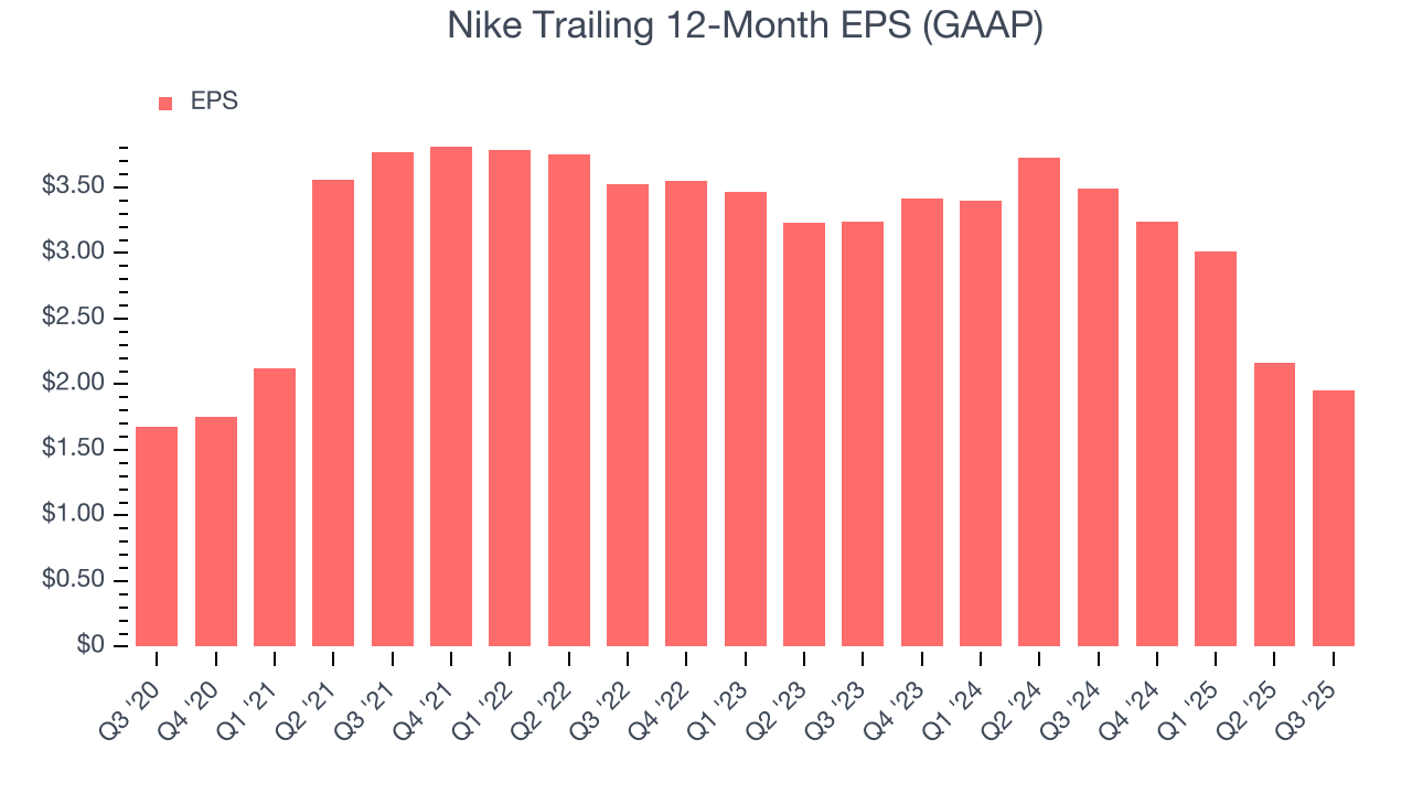 Nike Trailing 12-Month EPS (GAAP)