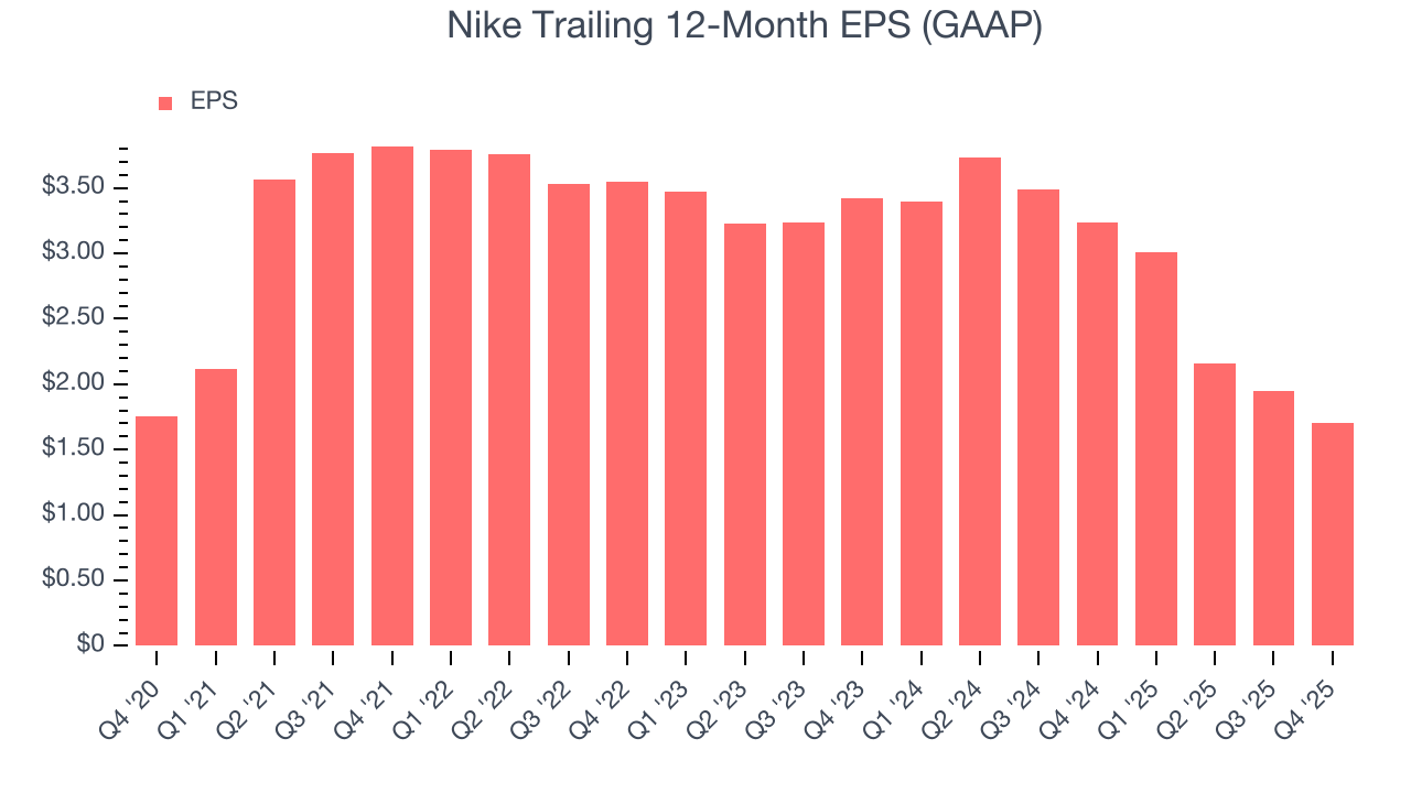 Nike Trailing 12-Month EPS (GAAP)