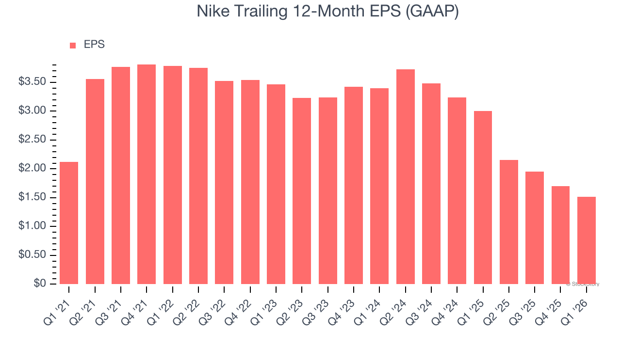 Nike Trailing 12-Month EPS (GAAP)