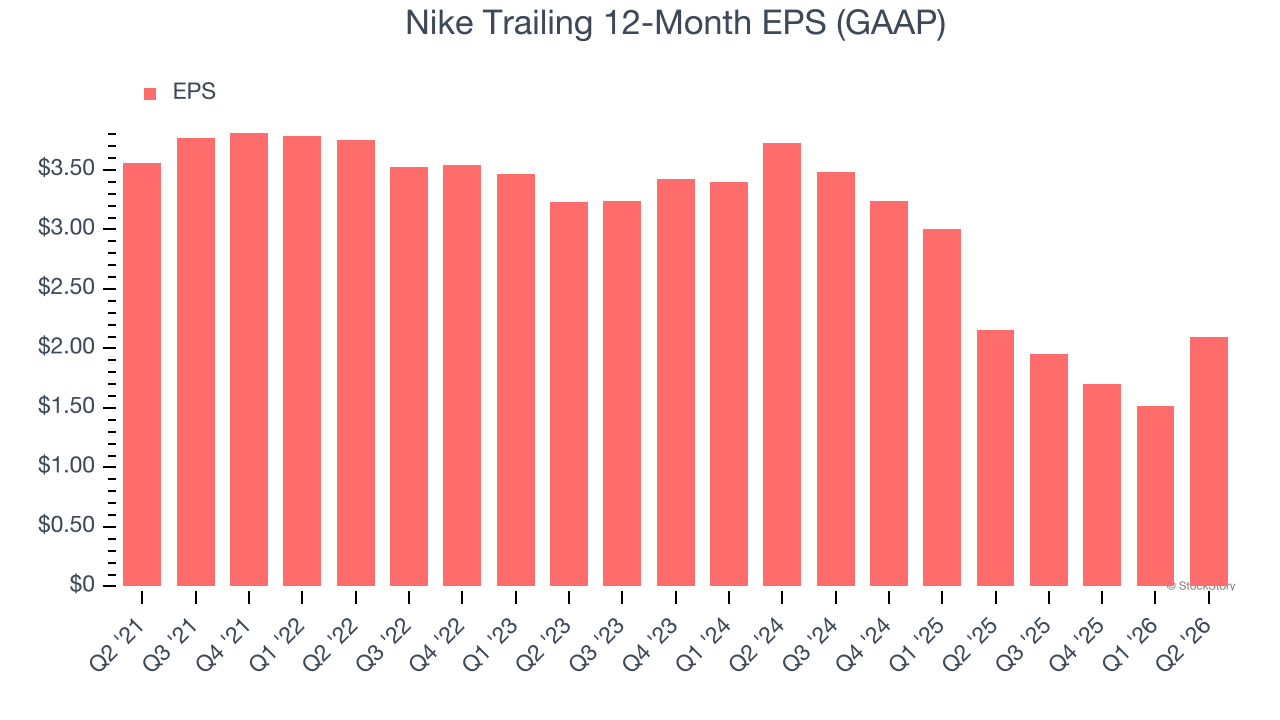 Nike Trailing 12-Month EPS (GAAP)
