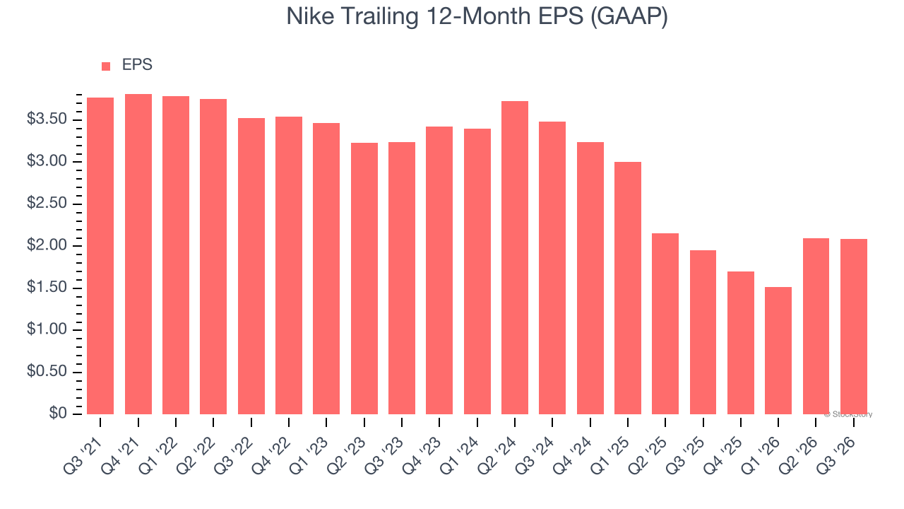 Nike Trailing 12-Month EPS (GAAP)