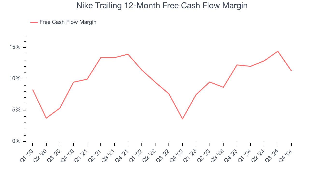 Nike Trailing 12-Month Free Cash Flow Margin