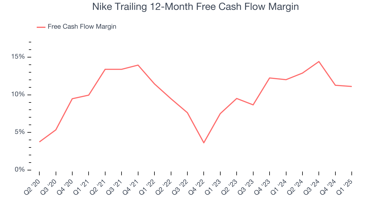Nike Trailing 12-Month Free Cash Flow Margin