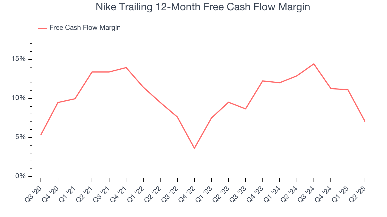 Nike Trailing 12-Month Free Cash Flow Margin