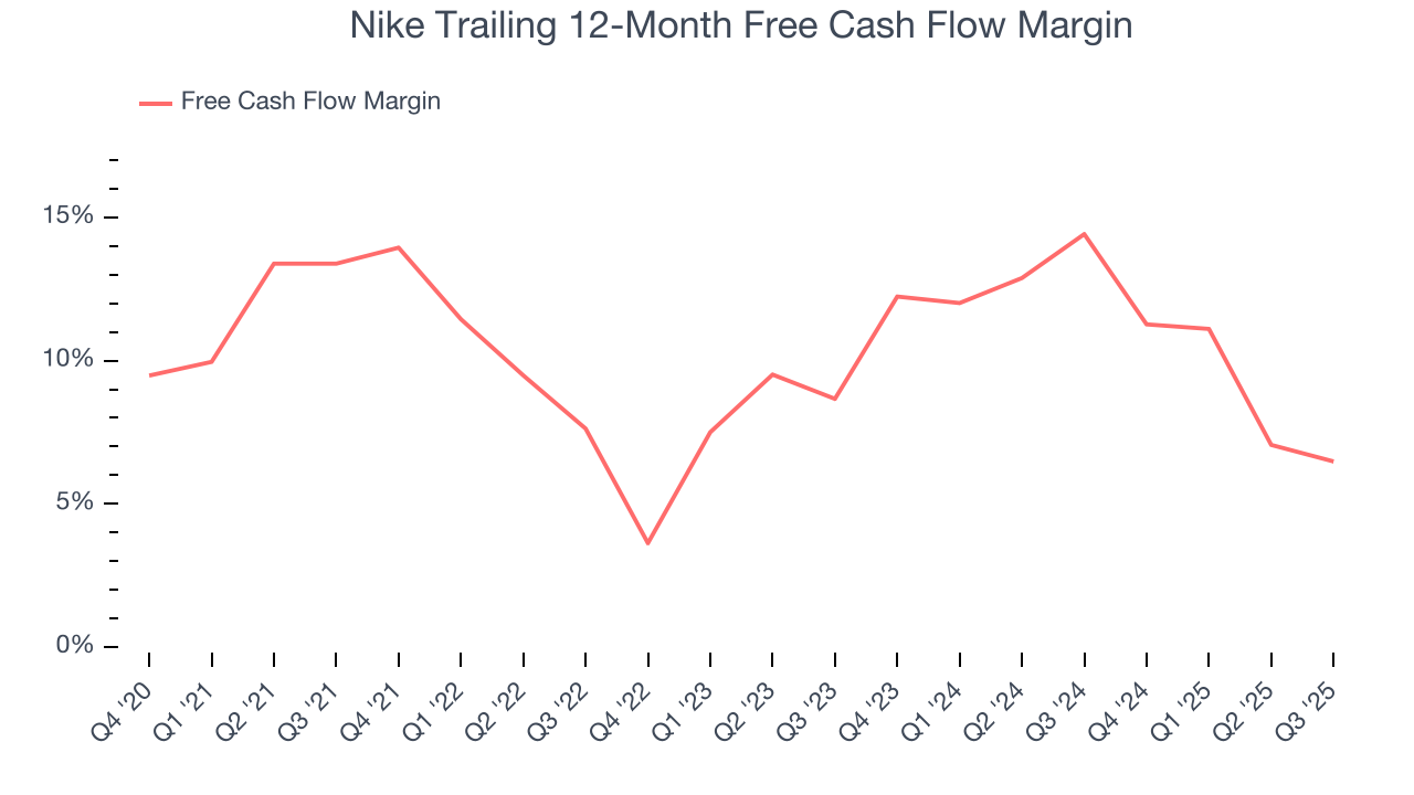 Nike Trailing 12-Month Free Cash Flow Margin