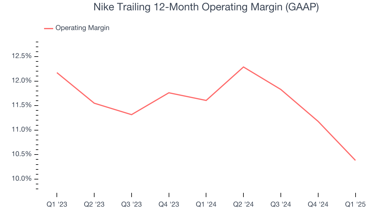 Nike Trailing 12-Month Operating Margin (GAAP)