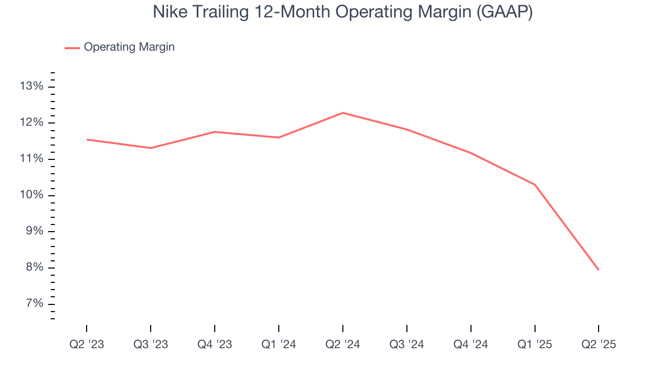Nike Trailing 12-Month Operating Margin (GAAP)