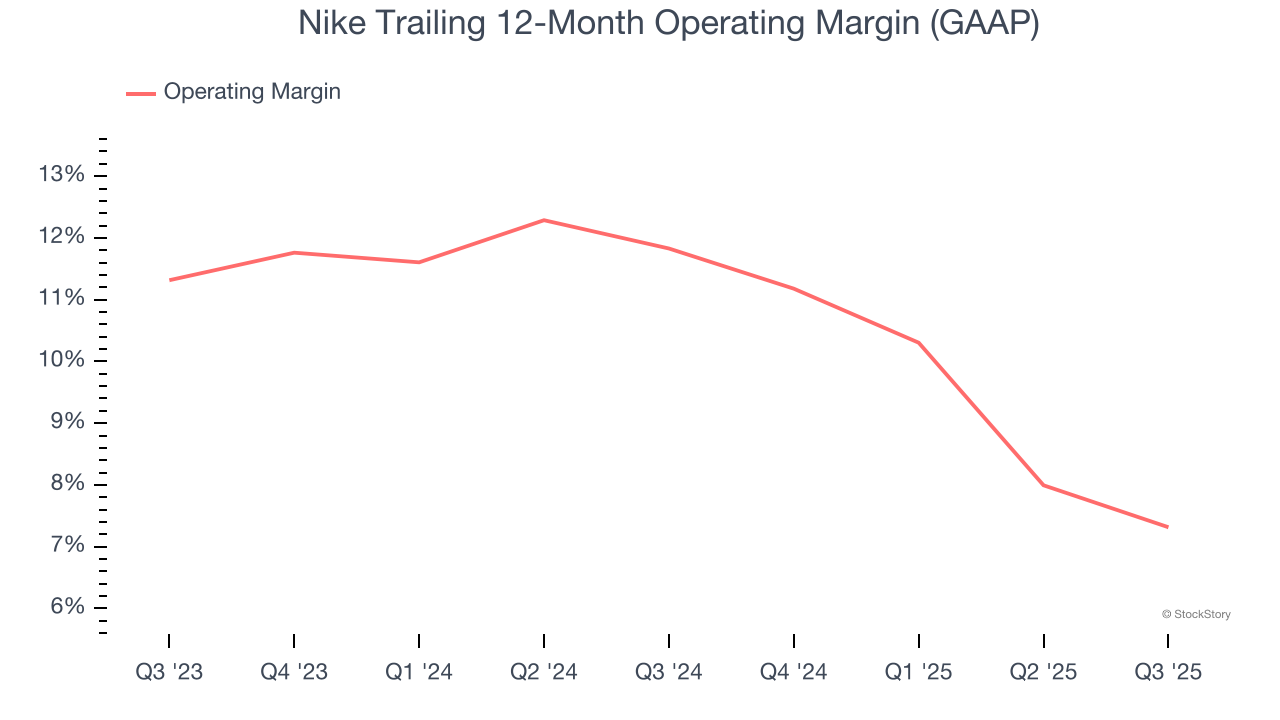 Nike Trailing 12-Month Operating Margin (GAAP)