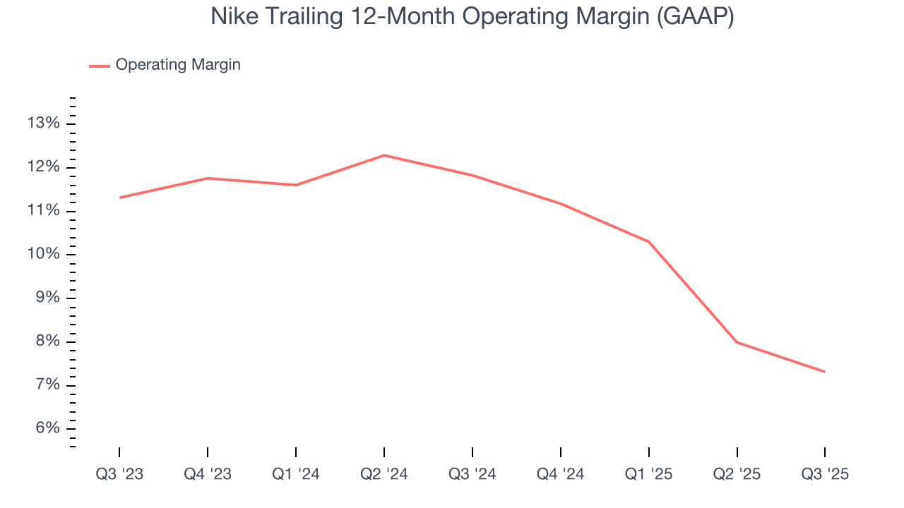 Nike Trailing 12-Month Operating Margin (GAAP)