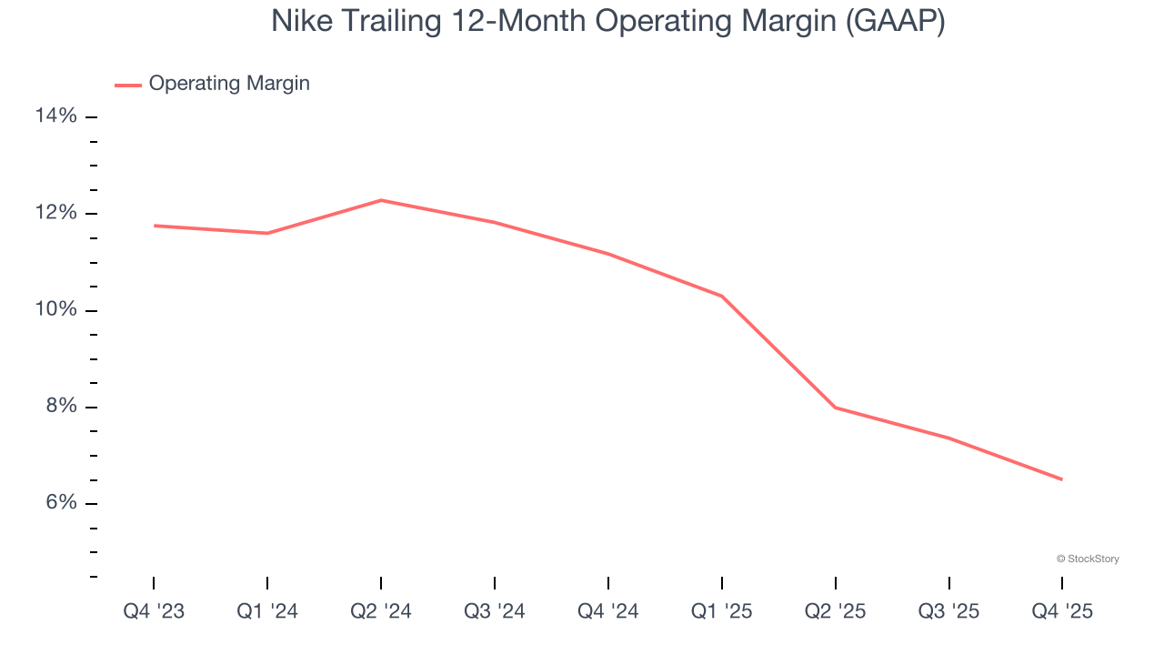 Nike Trailing 12-Month Operating Margin (GAAP)