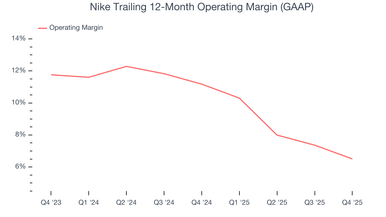 Nike Trailing 12-Month Operating Margin (GAAP)