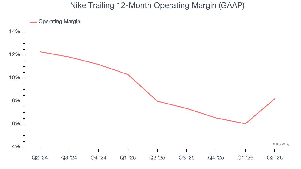 Nike Trailing 12-Month Operating Margin (GAAP)
