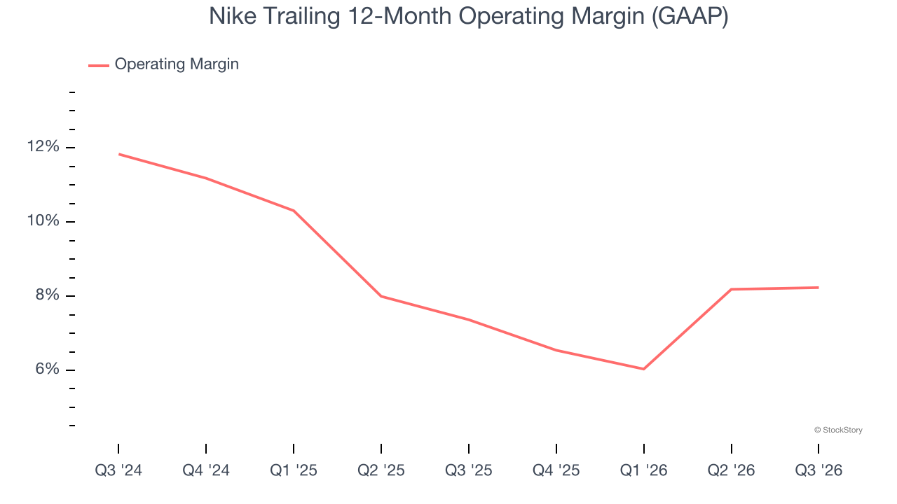 Nike Trailing 12-Month Operating Margin (GAAP)