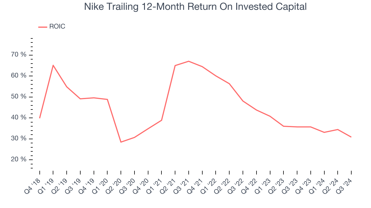 Nike Trailing 12-Month Return On Invested Capital