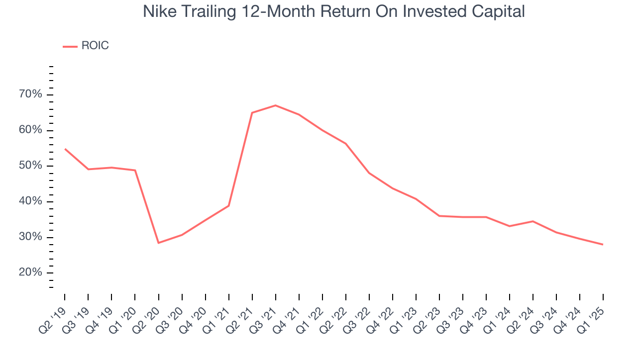 Nike Trailing 12-Month Return On Invested Capital