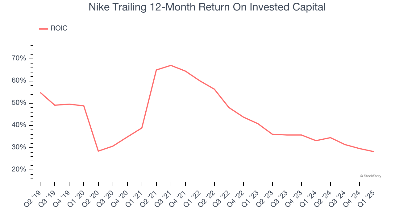 Nike Trailing 12-Month Return On Invested Capital