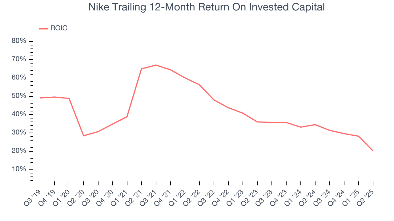 Nike Trailing 12-Month Return On Invested Capital