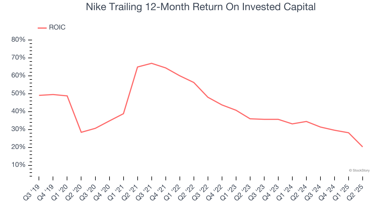 Nike Trailing 12-Month Return On Invested Capital