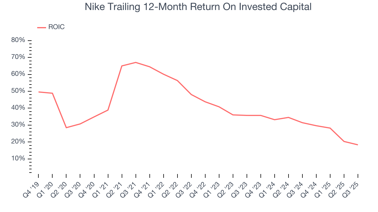 Nike Trailing 12-Month Return On Invested Capital