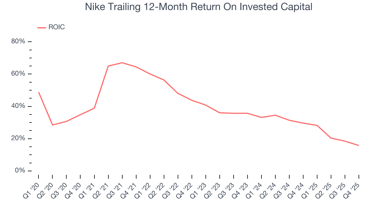 Nike Trailing 12-Month Return On Invested Capital