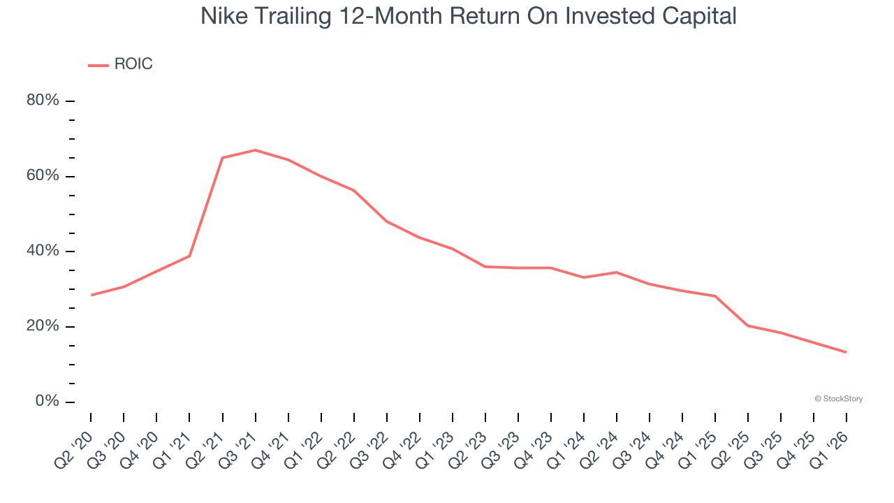 Nike Trailing 12-Month Return On Invested Capital