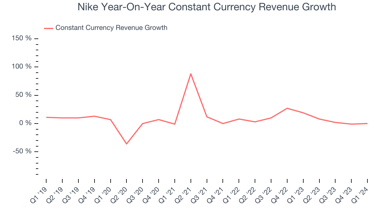 Nike Year-On-Year Constant Currency Revenue Growth
