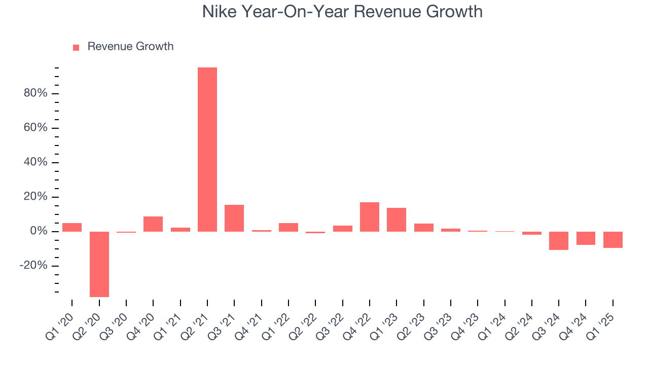 Nike Year-On-Year Revenue Growth