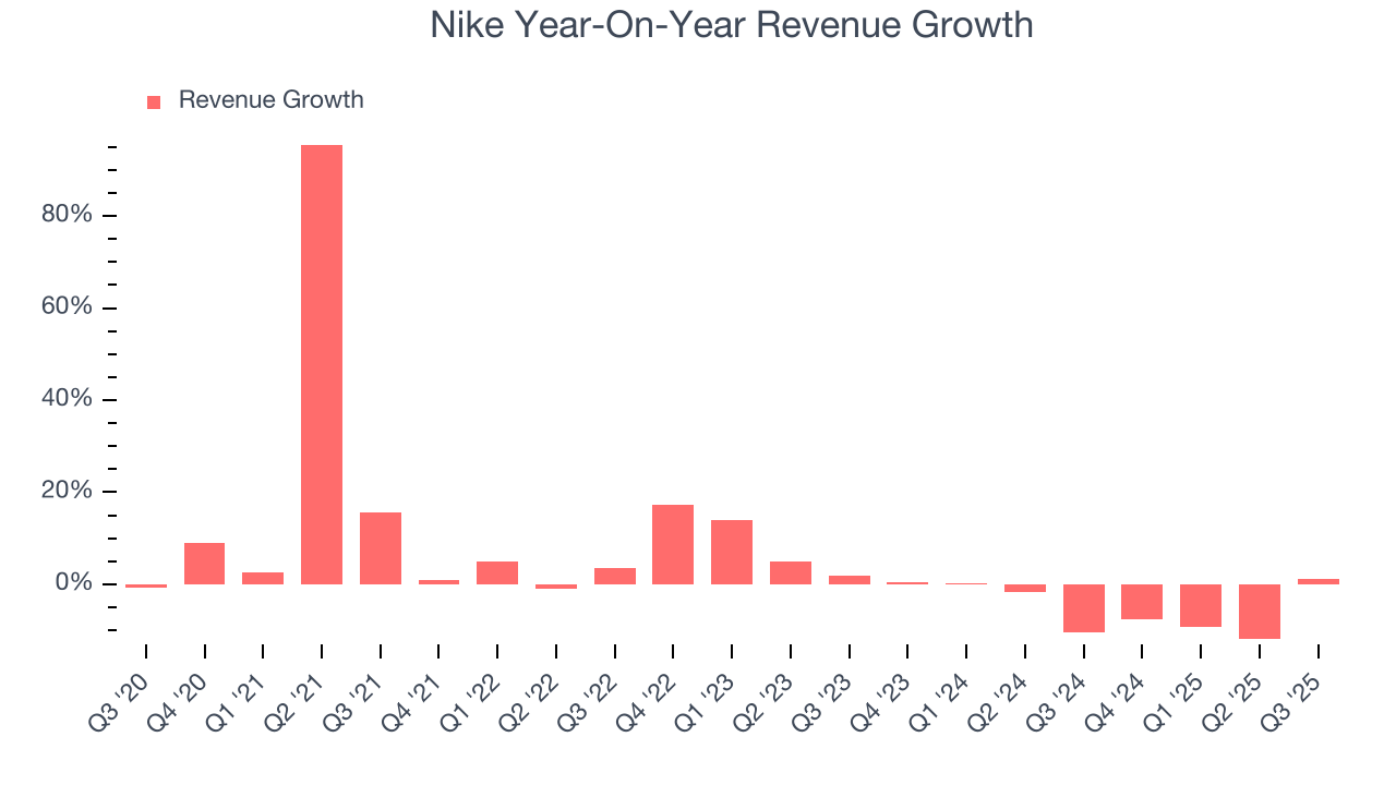Nike Year-On-Year Revenue Growth