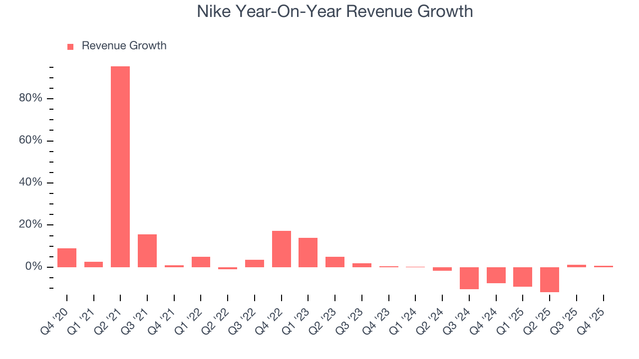 Nike Year-On-Year Revenue Growth