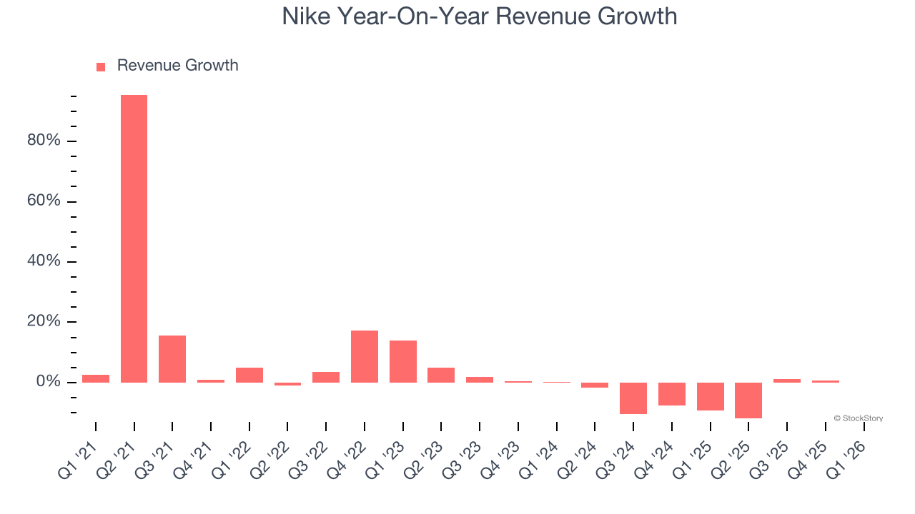 Nike Year-On-Year Revenue Growth