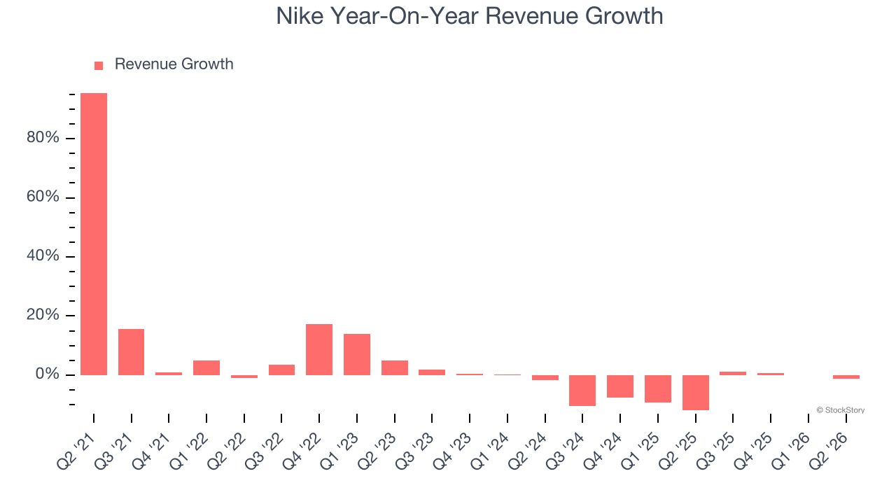 Nike Year-On-Year Revenue Growth