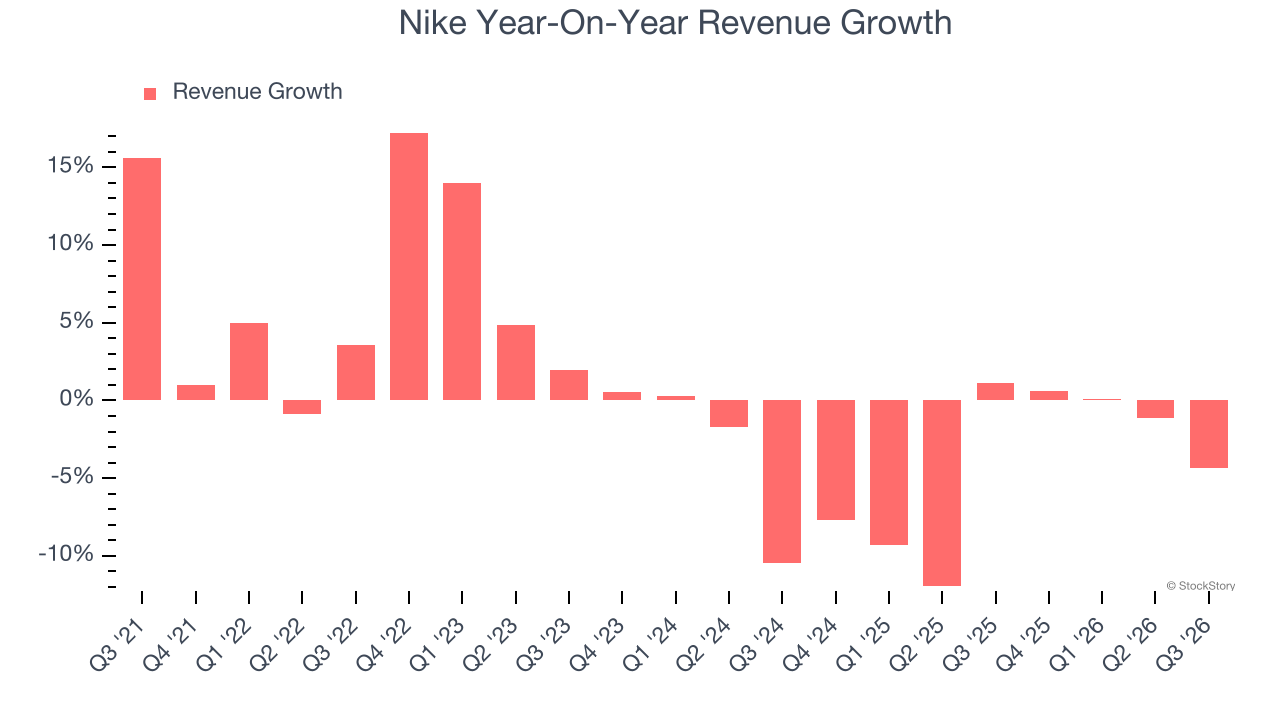 Nike Year-On-Year Revenue Growth