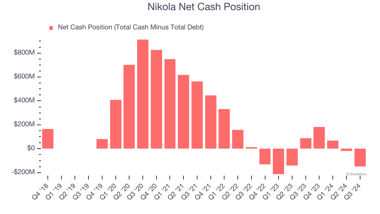 Nikola Net Cash Position