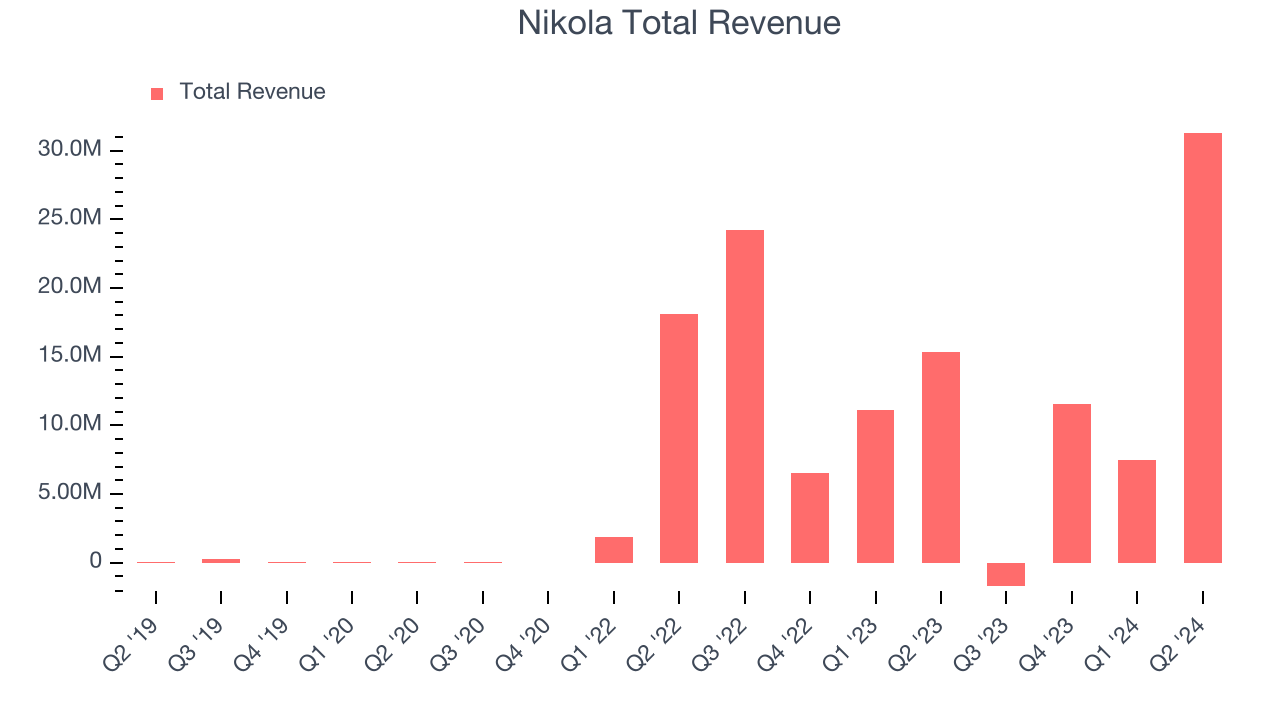 Nikola Total Revenue