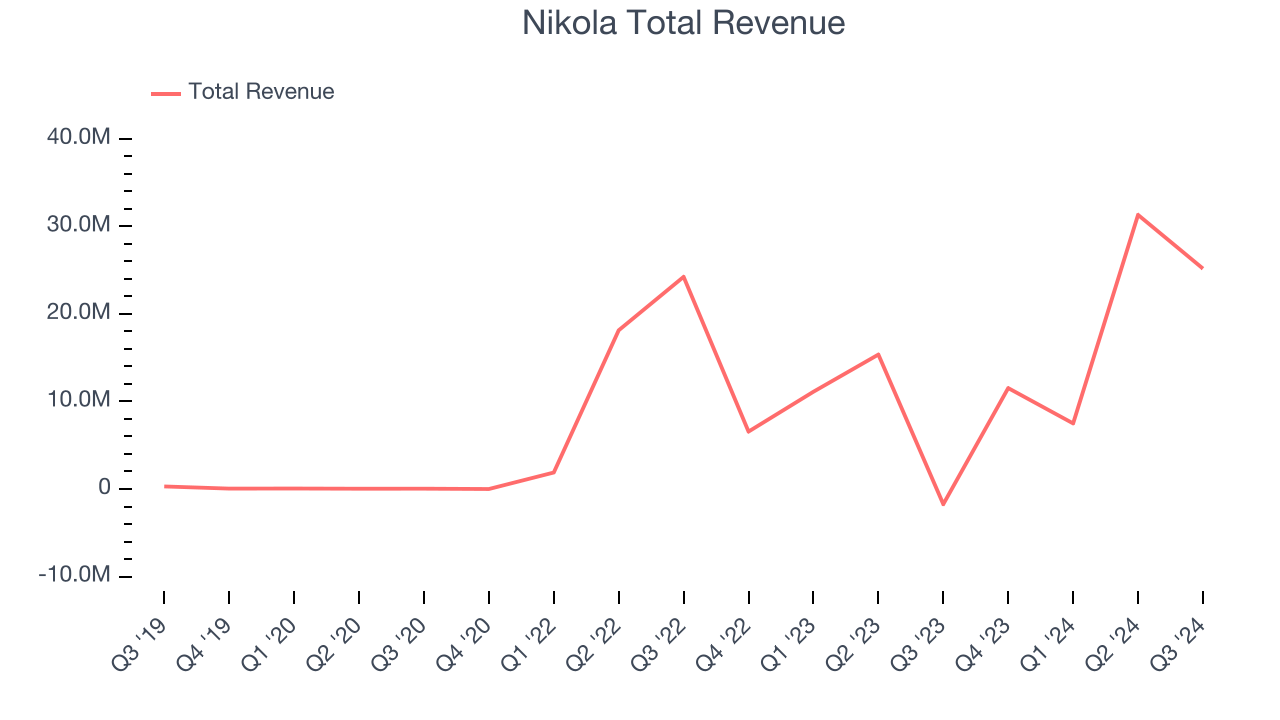 Nikola Total Revenue