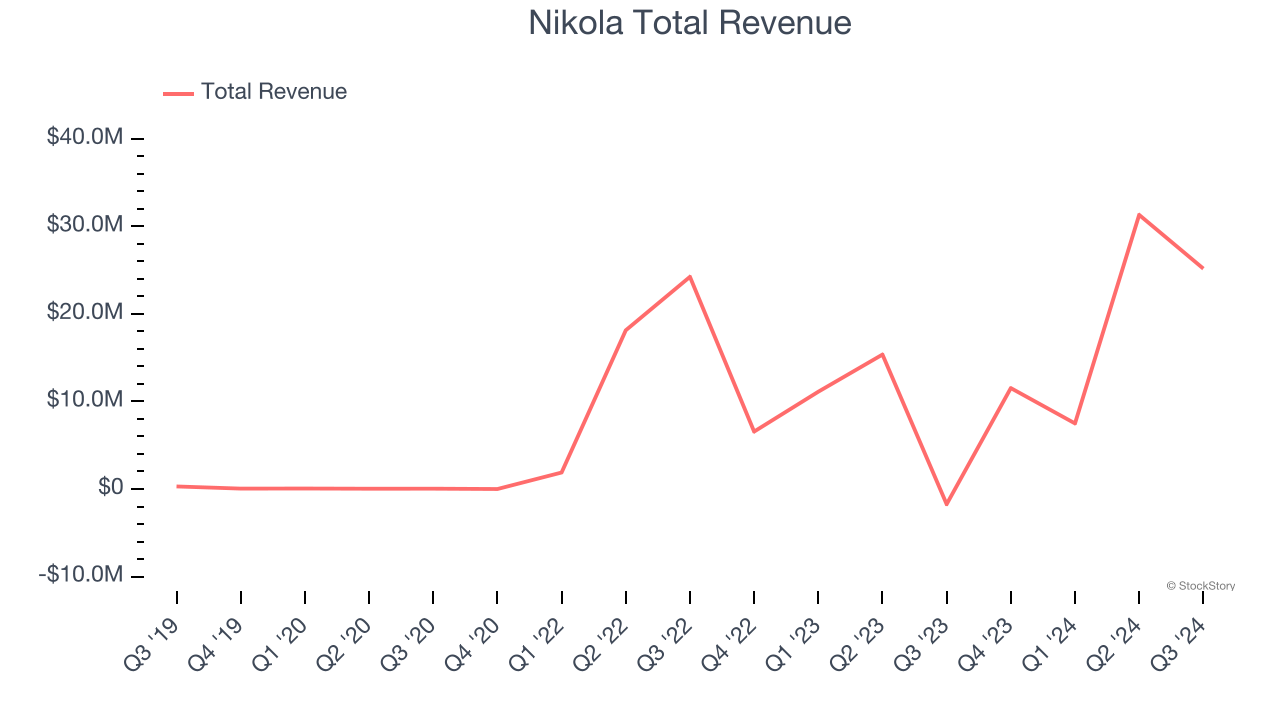 Nikola Total Revenue