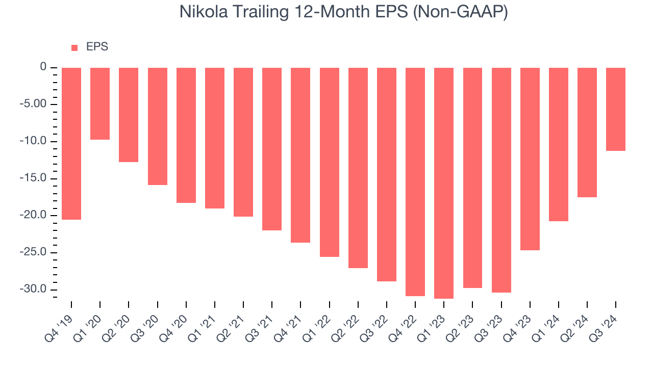 Nikola Trailing 12-Month EPS (Non-GAAP)